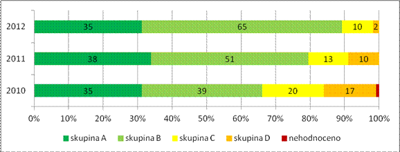 Porovnání výsledků hodnocení MAS