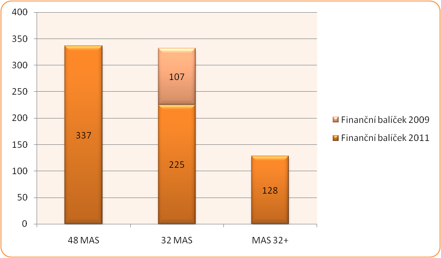 Finanční objem alokace pro jednotlivé skupiny MAS (mil. Kč)